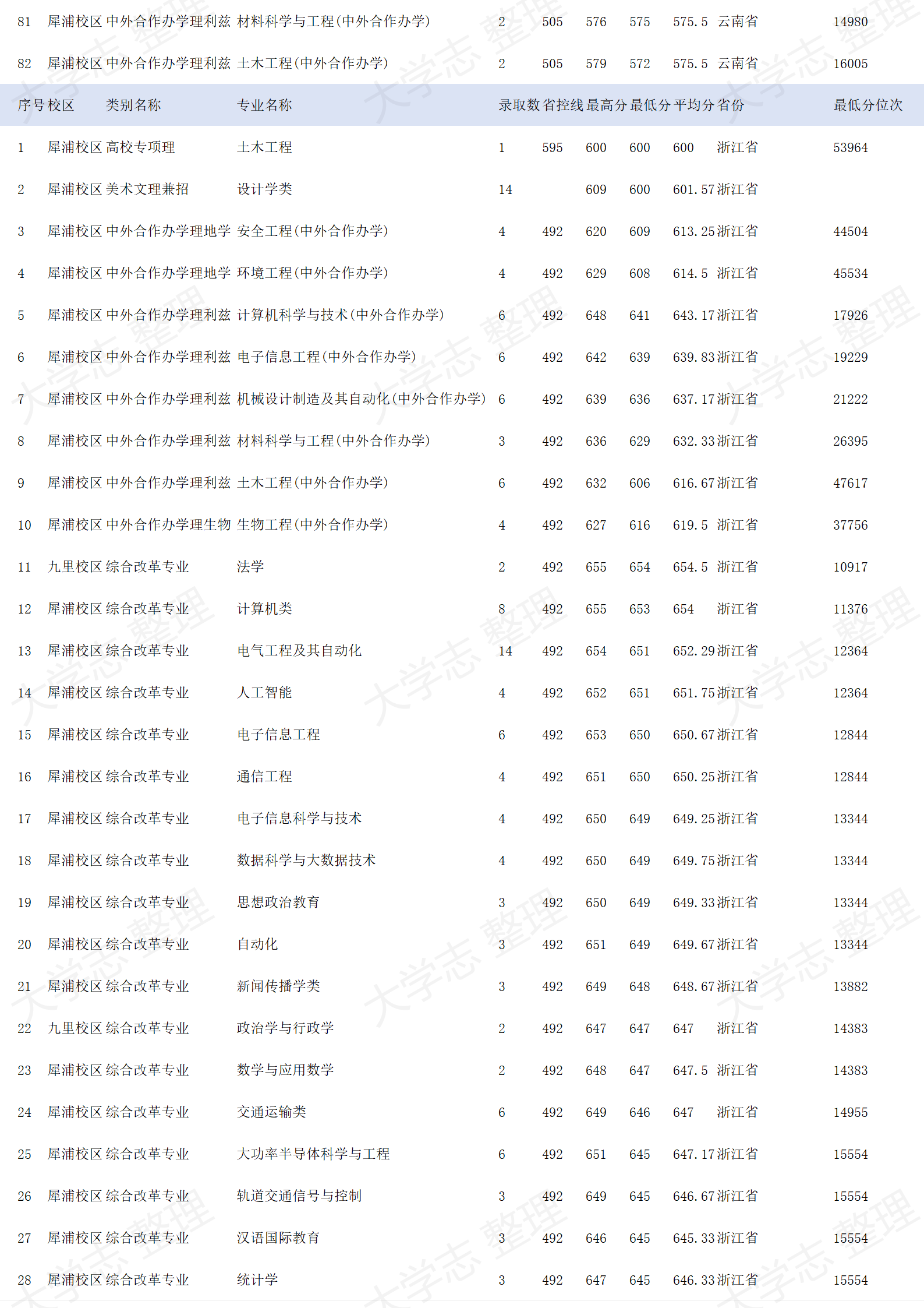西南交通大学-2024年招生录取分数线